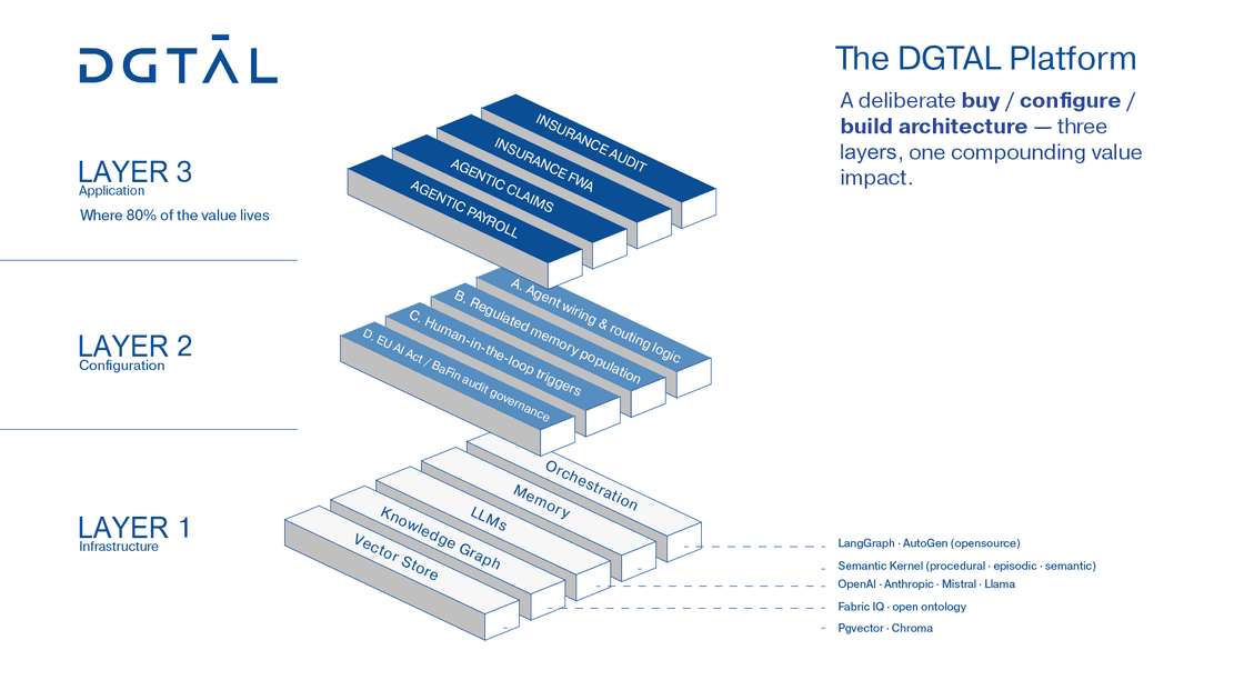 The DGTAL Platform architecture: foundations, the AI integrity layer, and proprietary agentic workflows delivered as applications on top.
